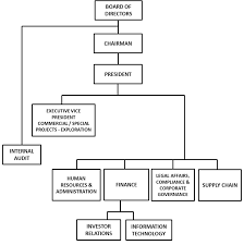 organizational chart atlas consolidated mining and