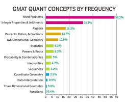 Gmat Word Problems Introduction Strategies And Practice Questions Magoosh Blog Gmat Exam
