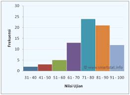 Yang harus dibuat adalah 6 kelas untuk mencari log (logaritma), caranya : Distribusi Frekuensi Smart Statistik
