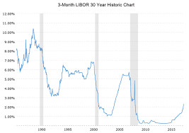 Libor Is Making A Comeback In Global Banking System