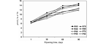 Effect Of Different Scalding Temperatures 60 70 80 Or 90