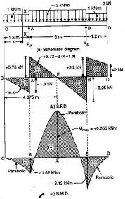 Things to know before drawing sfd&bmd. Collections Of Sfd Bmd Diagram