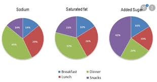 Breakfast should be 400 calories, lunch and dinner 600 each, with the remaining calories made up of snacks and drinks. From One Meal Breakfast Lunch Dinner Calculate The Percentage Of Nutrients In The Balanced Brainly In