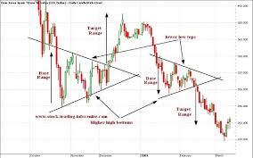 symmetrical triangle in stock charts for technical analysis