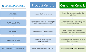 product centric versus customer centric does it matter