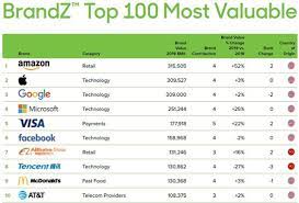 Maybe you would like to learn more about one of these? Amazon Beats Apple To Become The World S Most Valuable Brand