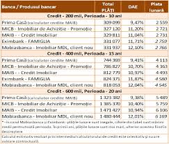 Fondul national de garantare a creditelor pentru intreprinderile mici şi mijlocii susţine măsurile de restructurare a creditelor garantate în cadrul programului prima casă şi a creditelor acordate imm, în contextul crizei generate de. Proiectul Prima CasÄƒ Mai Mult Electoral Decat Social Sondaj Moldstreet