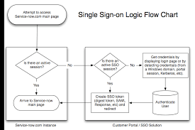 Typical Saml Process Flow Diagram Servicenow Docs