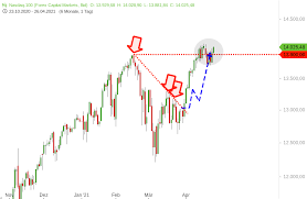 Hier finden sie den amazon aktienkurs aktuell und ausserdem weitere informationen wie den amazon chart Nasdaq100 Earnings Tesla Microsoft Apple Amazon Onvista