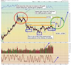 Might Pay To Keep A Close Eye On This Usa Gold Chart Close