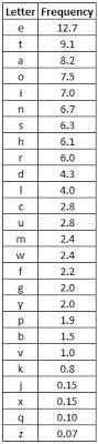 Frequency Analysis Breaking The Code Crypto Corner