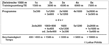 We did not find results for: Leichtathletik Coaching Academy Im 1500 M Training Langer Schneller Und Kurzere Pausen