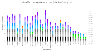 Cosmetic options per Champion, sorted by release date : r/Paladins