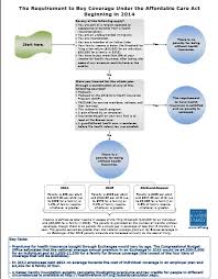 Flow Chart Historical Mandated To Buy Health Coverage