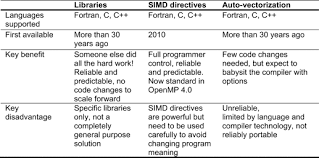 Maybe you would like to learn more about one of these? Vectorization An Overview Sciencedirect Topics