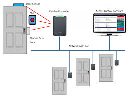 Those are sufficient grounds for terminating your rental agreement and putting you out on the street. How To Wire Your Door Access Control System Kintronics
