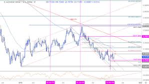 Australian Dollar Weekly Price Outlook Aud Usd Recovery