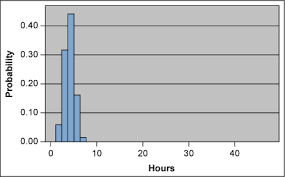 harvesting value in transactional processes with lean six