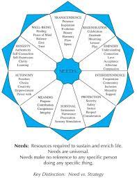 Pin By Nanci Kuzins On Compassionate Communication Nonviolent Communication Communication Activities Clinical Social Work
