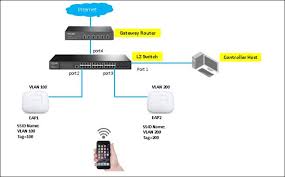 How To Manage Eaps In Different Vlans Using Omada Controller Old Ui Tp Link