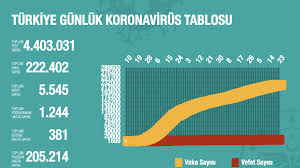 Dün, koronavirüste vaka sayısı 10 bin sınırına. Turkiye De Koronavirus 902 Yeni Tani 19 Can Kaybi Yesil Gazete