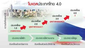 ผลการค้นหารูปภาพสำหรับ แผนพัฒนาเศรษฐกิจ 4.2