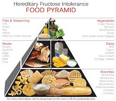 Image result for Hereditary Fructose Intolerance