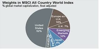 Stock market overview market momentum market performance top 100 stocks today's price surprises new highs & lows economic overview market indices s&p indices s&p sectors dow jones indices nasdaq indices russell indices volatility indices commodities indices us sectors. I Don T Feel Overweight Meb Faber Research Stock Market And Investing Blog