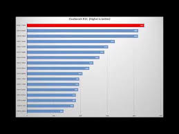 Ragioni per scegliere amd ryzen 3 2200g: PazymÄ—ti Sokti Kenksminga I7 7700 Vs Ryzen 7 2700x Yenanchen Com