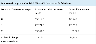 La prime d'activité, qui doit bénéficier de plusieurs « bonus » jusqu'en 2021, ne sera en revanche pas revalorisée selon l'inflation les deux prochaines années, de même que l'allocation aux adultes handicapés (aah), selon le projet de loi de finances (plf) pour 2019. Prime D Activite Pour Un Fonctionnaire Mes Allocs Fr