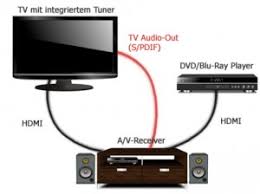 Hdmi Arc So Funktioniert Der Audio Return Channel
