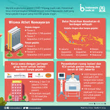 Tambah Kapasitas Tempat Isolasi Covid 19 Indonesia Baik