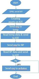 5 Flowchart Of Raspberry Pi Used As Gateway Download