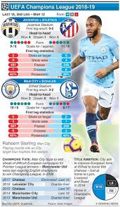 This is the list of all schalke 04's european matches. Champions League Round Of 16 2nd Leg Tedesco Hanging On As Schalke Glumly Heads To Man City Sportstar