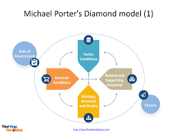 The model is a strategic economic one. National Diamond Model Template Free Powerpoint Template