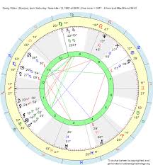 Birth Chart Georg Olden Scorpio Zodiac Sign Astrology