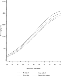 Individualized Growth Curves And Size At Birth Chapter 4