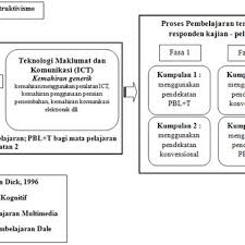 We are a sharing community. Pdf Kesan Pendekatan Pembelajaran Berasaskan Projek Berteraskan Teknologi Terhadap Pencapaian Dan Penerimaan Pelajar