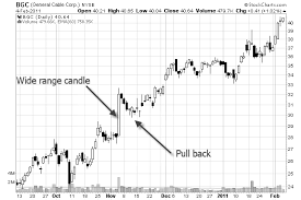 How To Identify Support And Resistance Levels On A Stock Chart