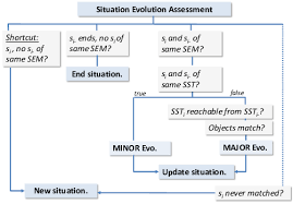 A Flow Chart Summarizing Situation Evolution Assessment