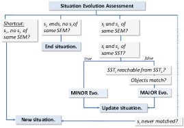 a flow chart summarizing situation evolution assessment