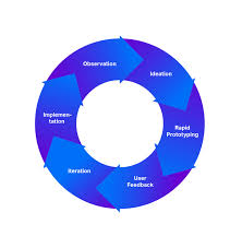 Would you like to learn more about how you are designed? Ideo S Human Centered Design Process How To Make Things People Love Usertesting Blog