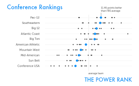 A professional indoor football league. College Football S Best Conference And 5 Predictions For Thanksgiving Weekend 2013
