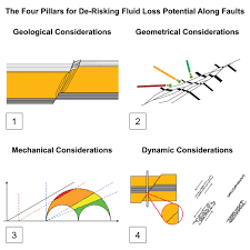 De-risking fault leakage risk and containment integrity for subsurface  storage applications: iScience