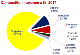 Retrouvez toutes les informations sur l'assurance vie : Assurance Vie Ou Va L Argent Des Fonds En Euros