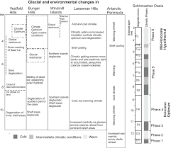 Comparison Chart Of The Circum Antarctic Climate Records To