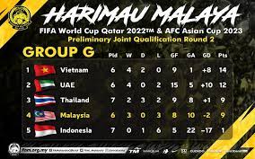 Berikut merupakan info lengkap yang merangkumi perincian jadual, keputusan dan carta perlawanan terkini pusingan akhir piala dunia 2018 membabitkan 32 pasukan negara yang layak bertanding bermula saingan peringkat kumpulan hingga ke peringkat final. Bernama Kedudukan Kelayakan Piala Dunia 2022 Piala Asia 2023
