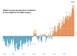 The most common symbol or abbreviation for temperature is t. What S Going On In This Graph Global Temperature Change The New York Times