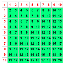 55 true addition number chart