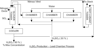 Industrial Sulfuric Acid Chemical Technology